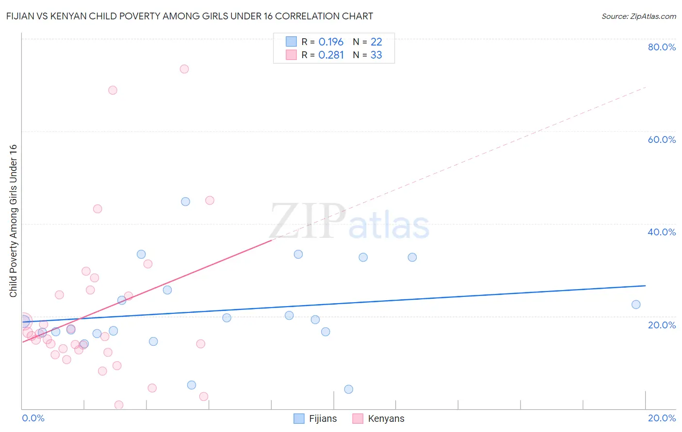 Fijian vs Kenyan Child Poverty Among Girls Under 16