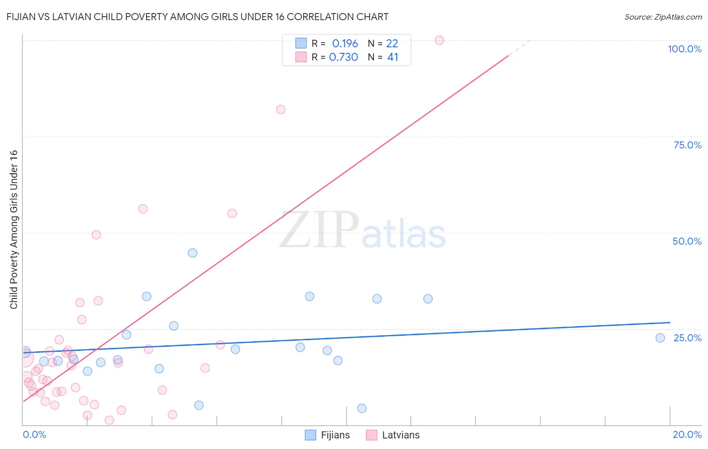Fijian vs Latvian Child Poverty Among Girls Under 16