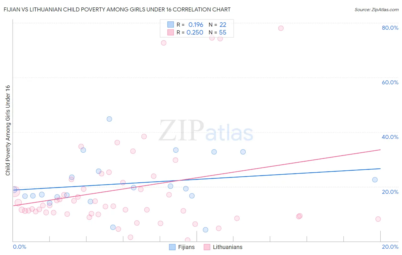 Fijian vs Lithuanian Child Poverty Among Girls Under 16