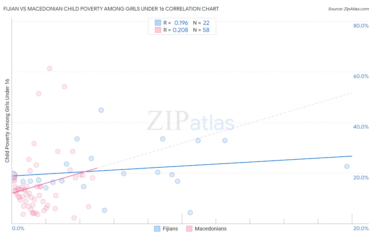 Fijian vs Macedonian Child Poverty Among Girls Under 16