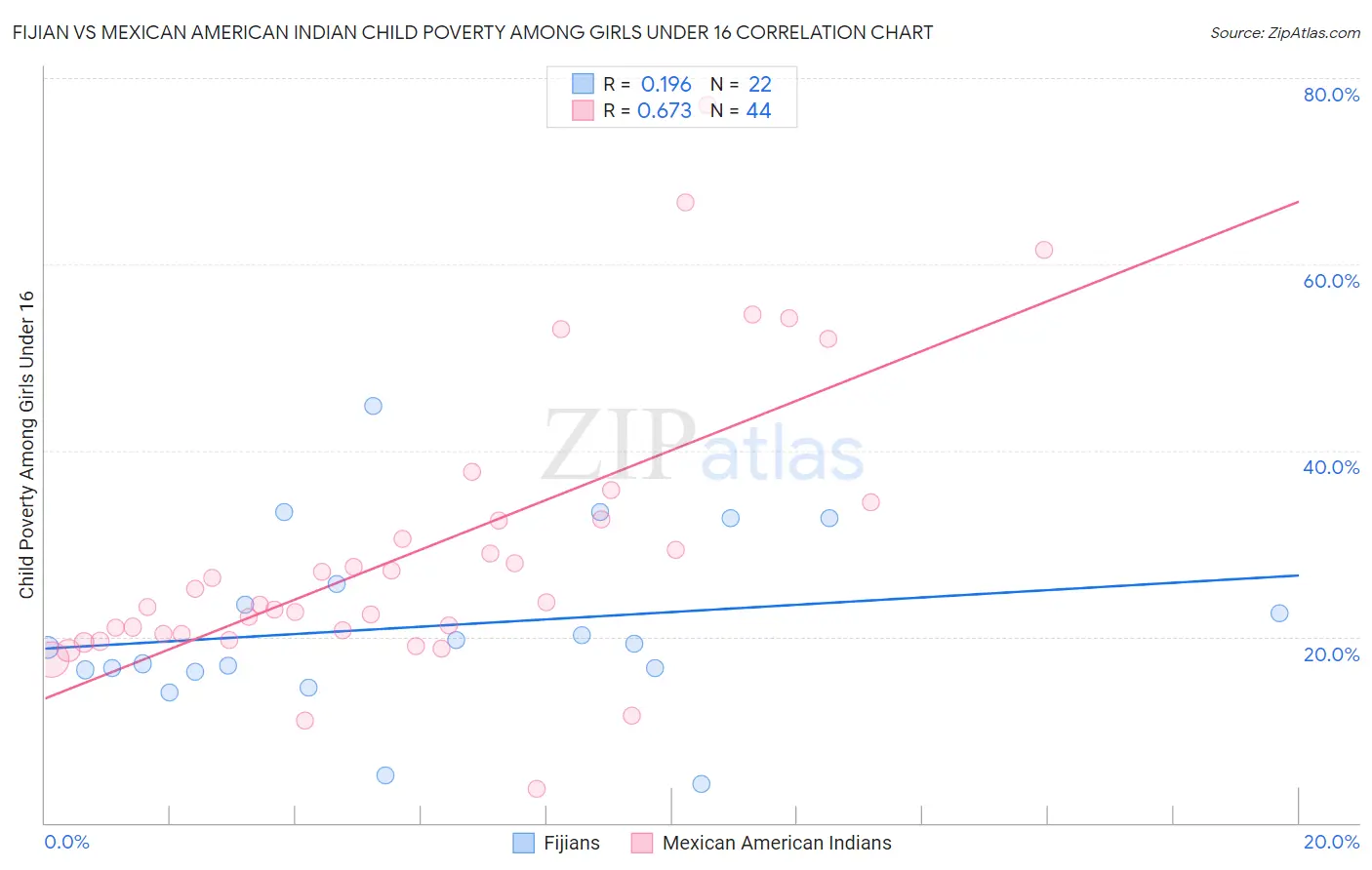 Fijian vs Mexican American Indian Child Poverty Among Girls Under 16