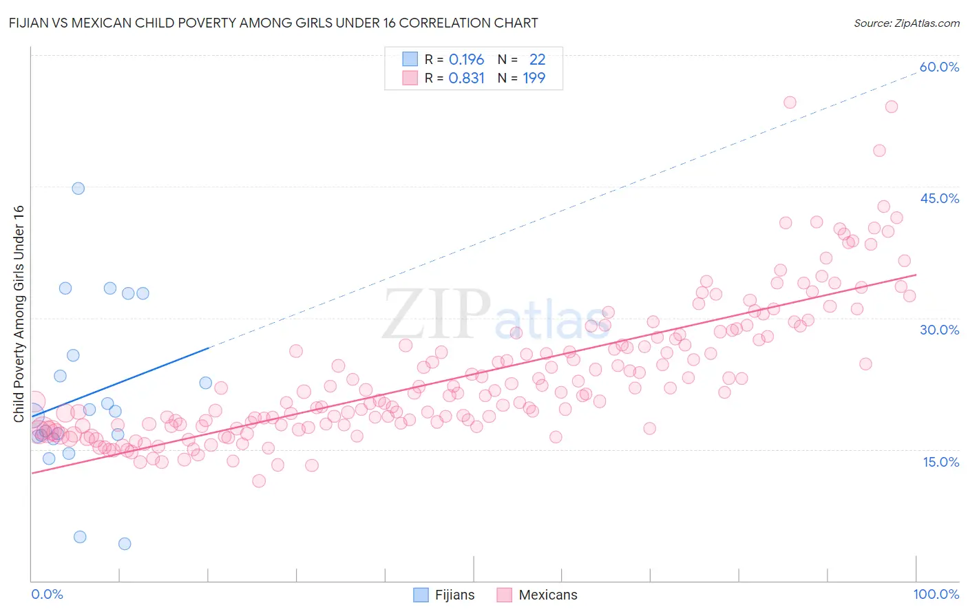 Fijian vs Mexican Child Poverty Among Girls Under 16