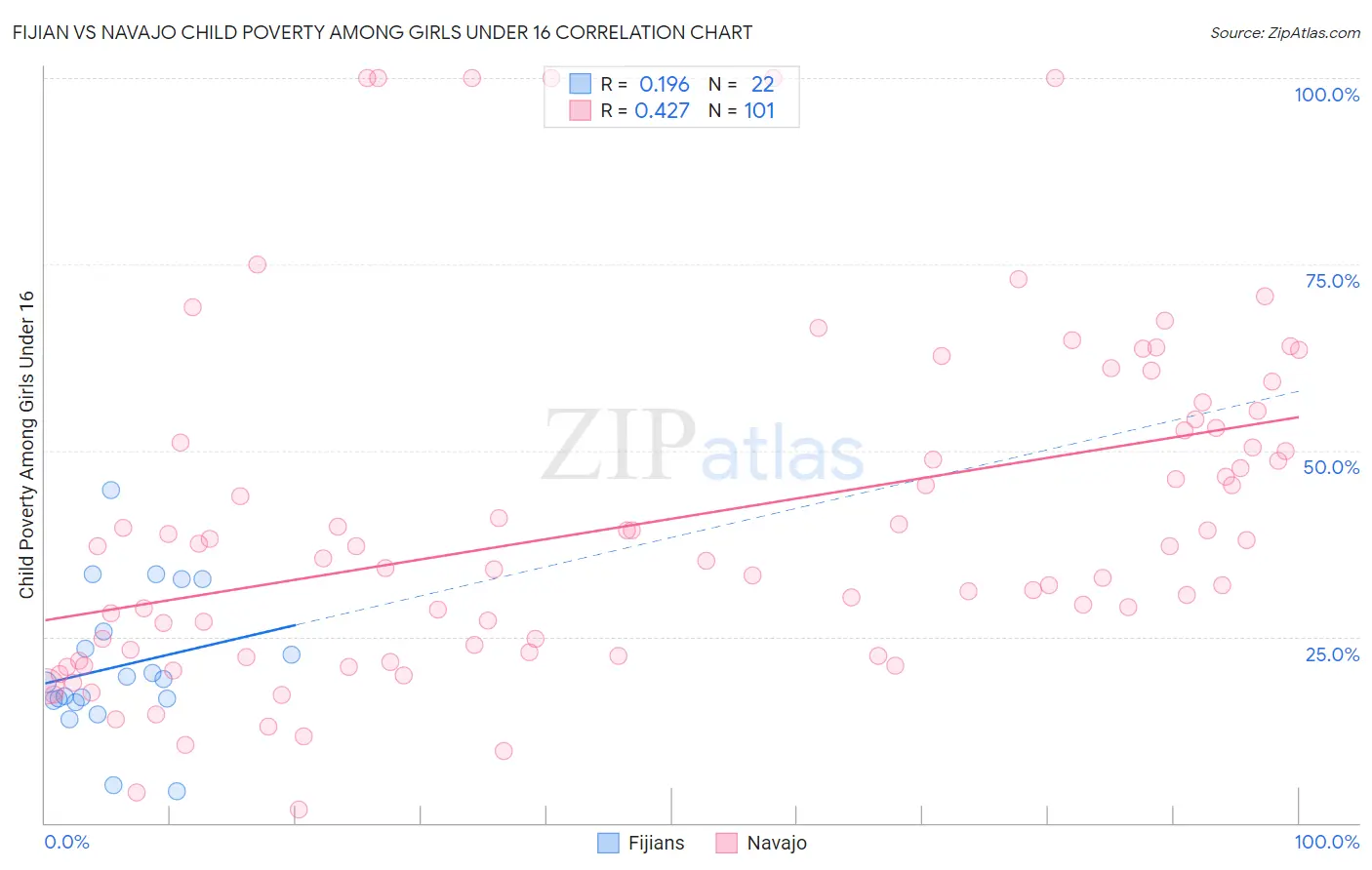 Fijian vs Navajo Child Poverty Among Girls Under 16
