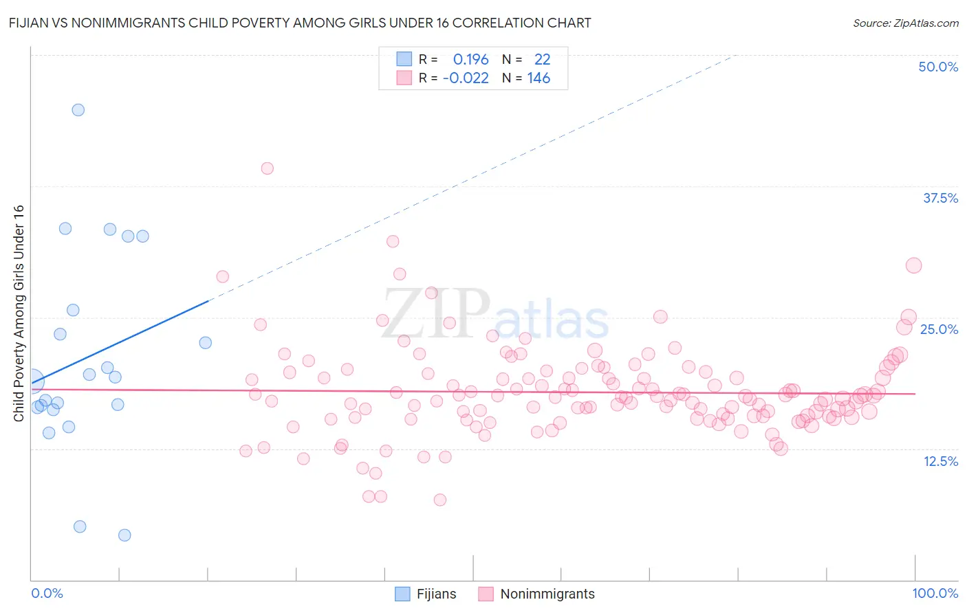 Fijian vs Nonimmigrants Child Poverty Among Girls Under 16