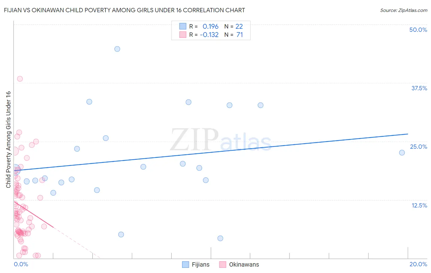 Fijian vs Okinawan Child Poverty Among Girls Under 16