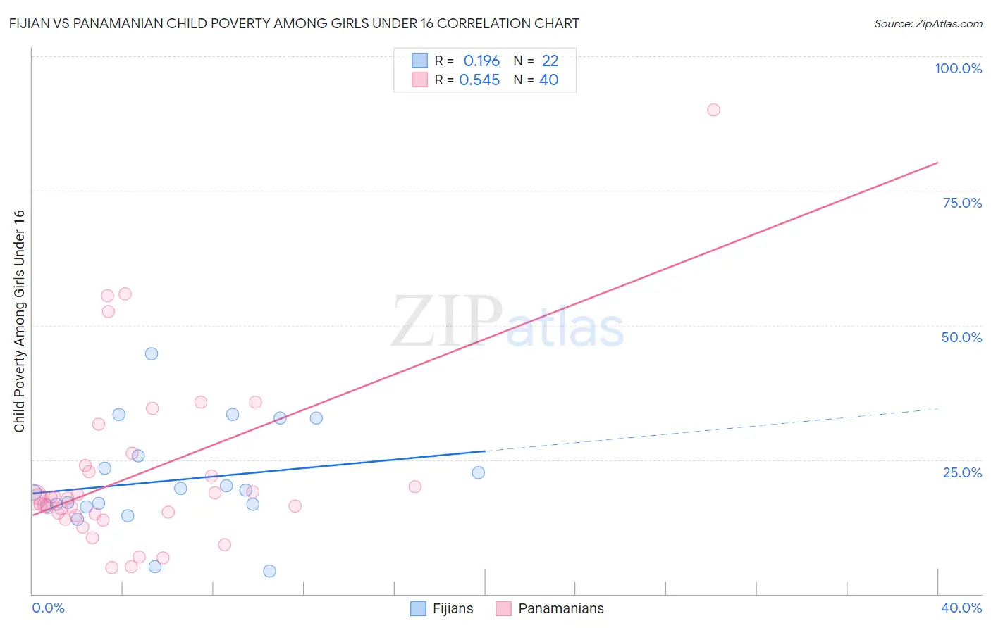 Fijian vs Panamanian Child Poverty Among Girls Under 16