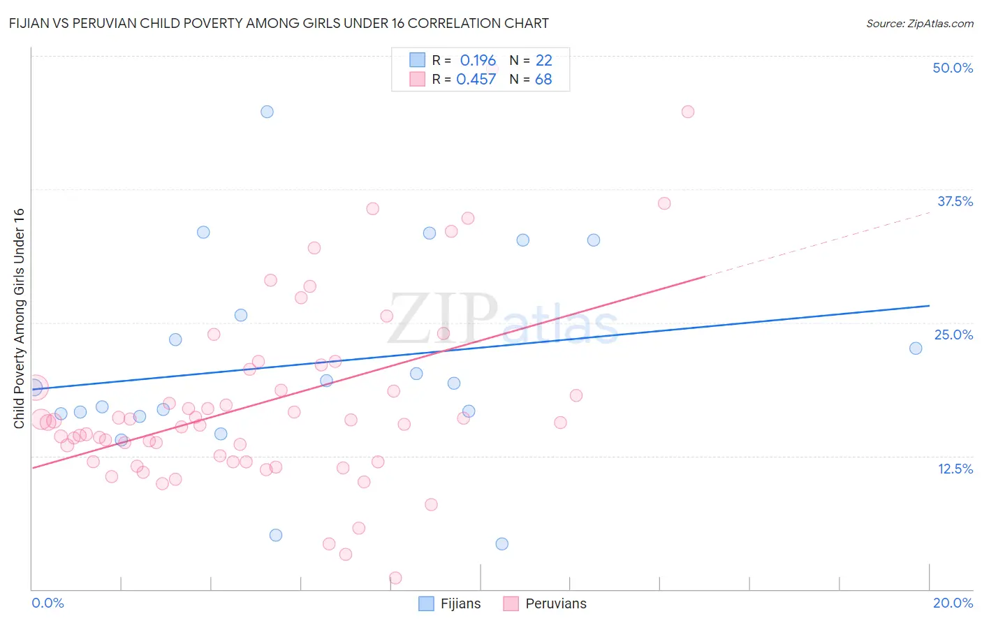 Fijian vs Peruvian Child Poverty Among Girls Under 16
