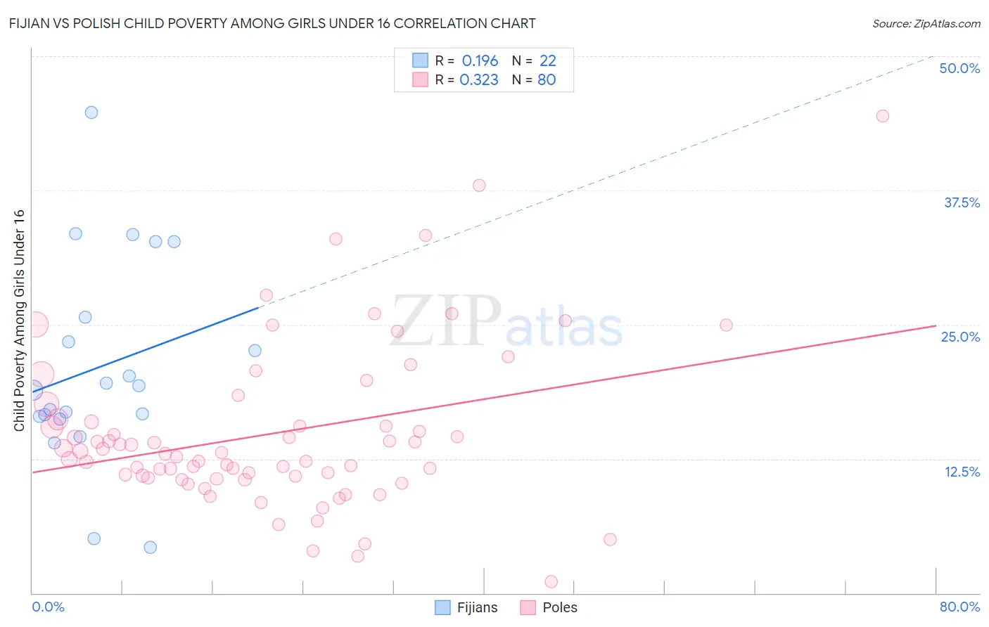 Fijian vs Polish Child Poverty Among Girls Under 16