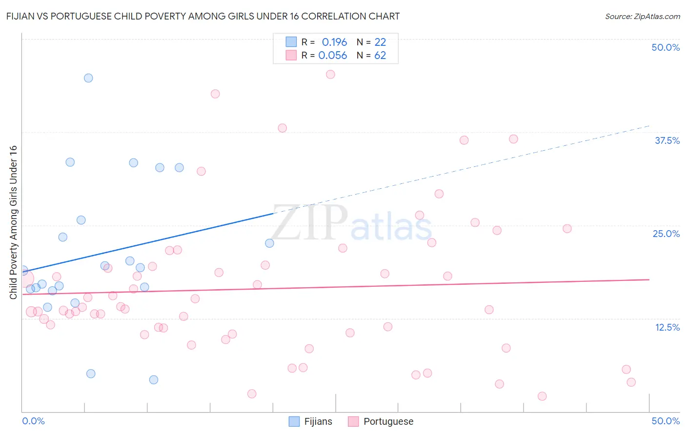 Fijian vs Portuguese Child Poverty Among Girls Under 16