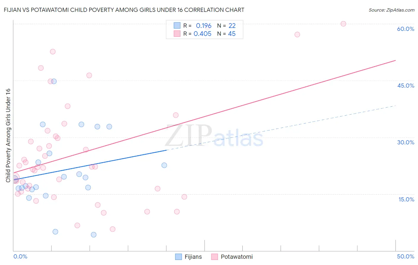 Fijian vs Potawatomi Child Poverty Among Girls Under 16
