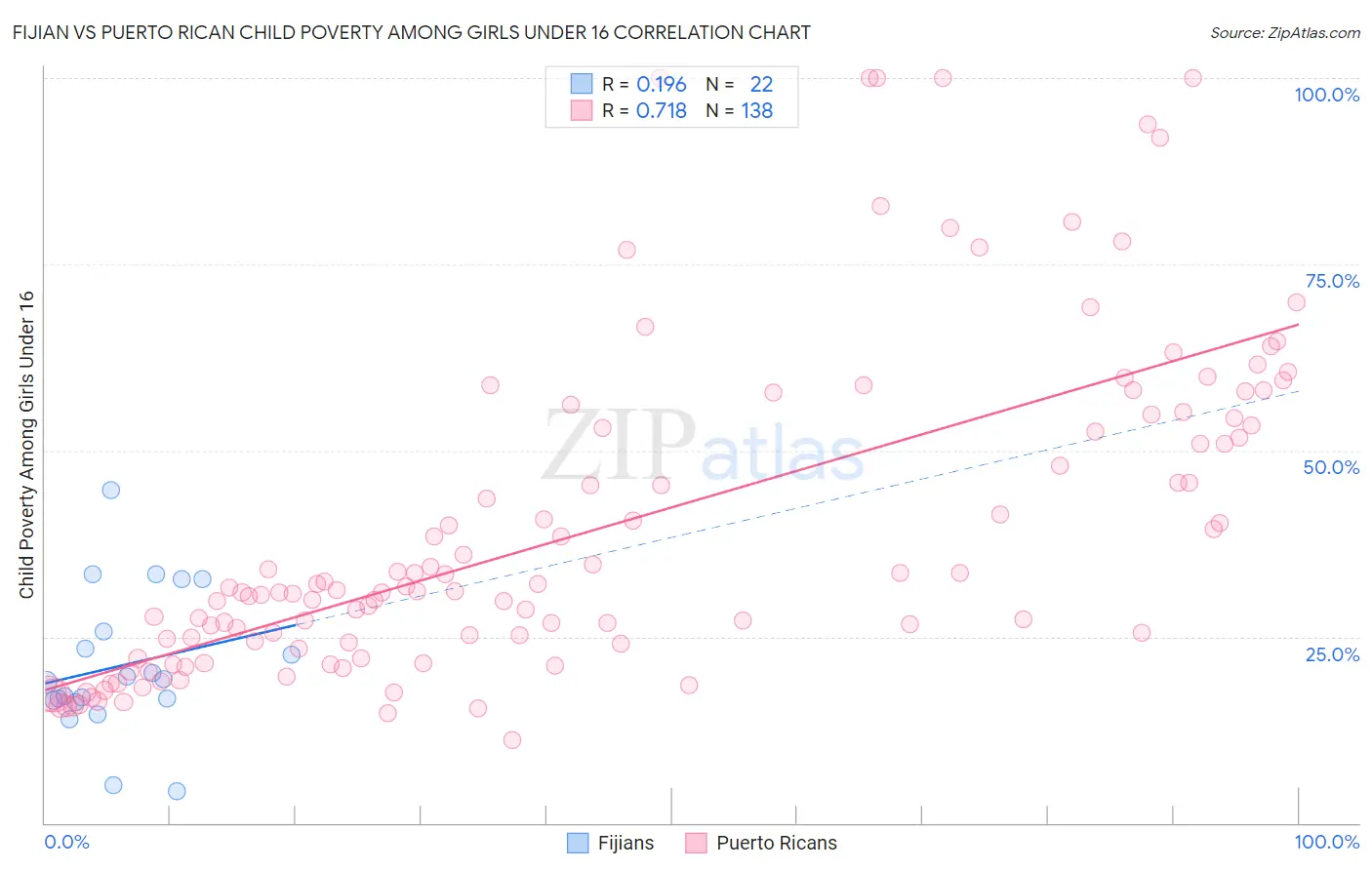 Fijian vs Puerto Rican Child Poverty Among Girls Under 16