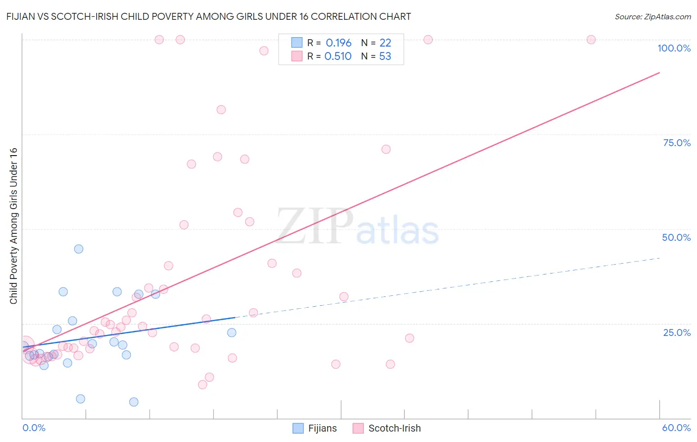 Fijian vs Scotch-Irish Child Poverty Among Girls Under 16