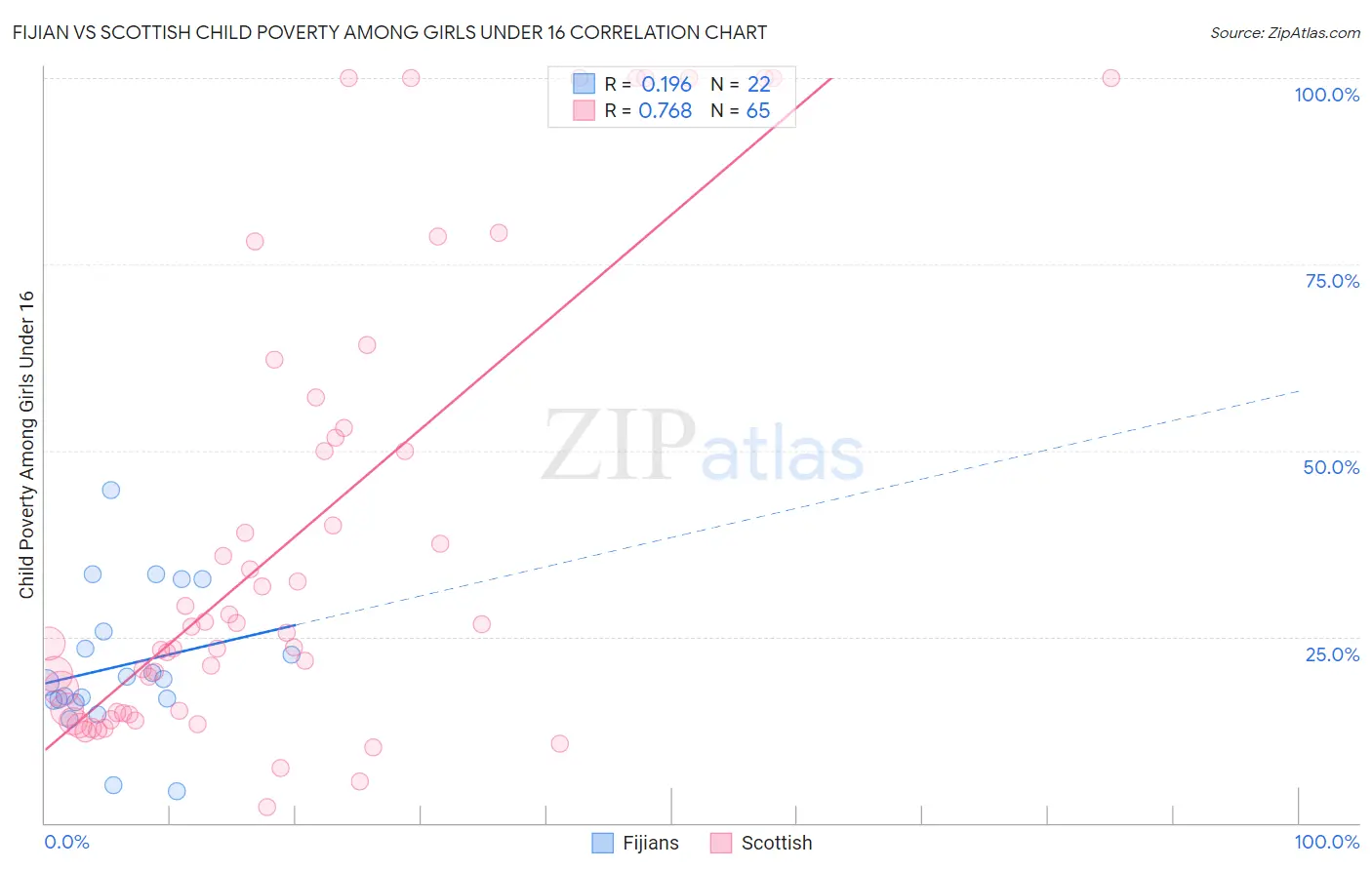 Fijian vs Scottish Child Poverty Among Girls Under 16