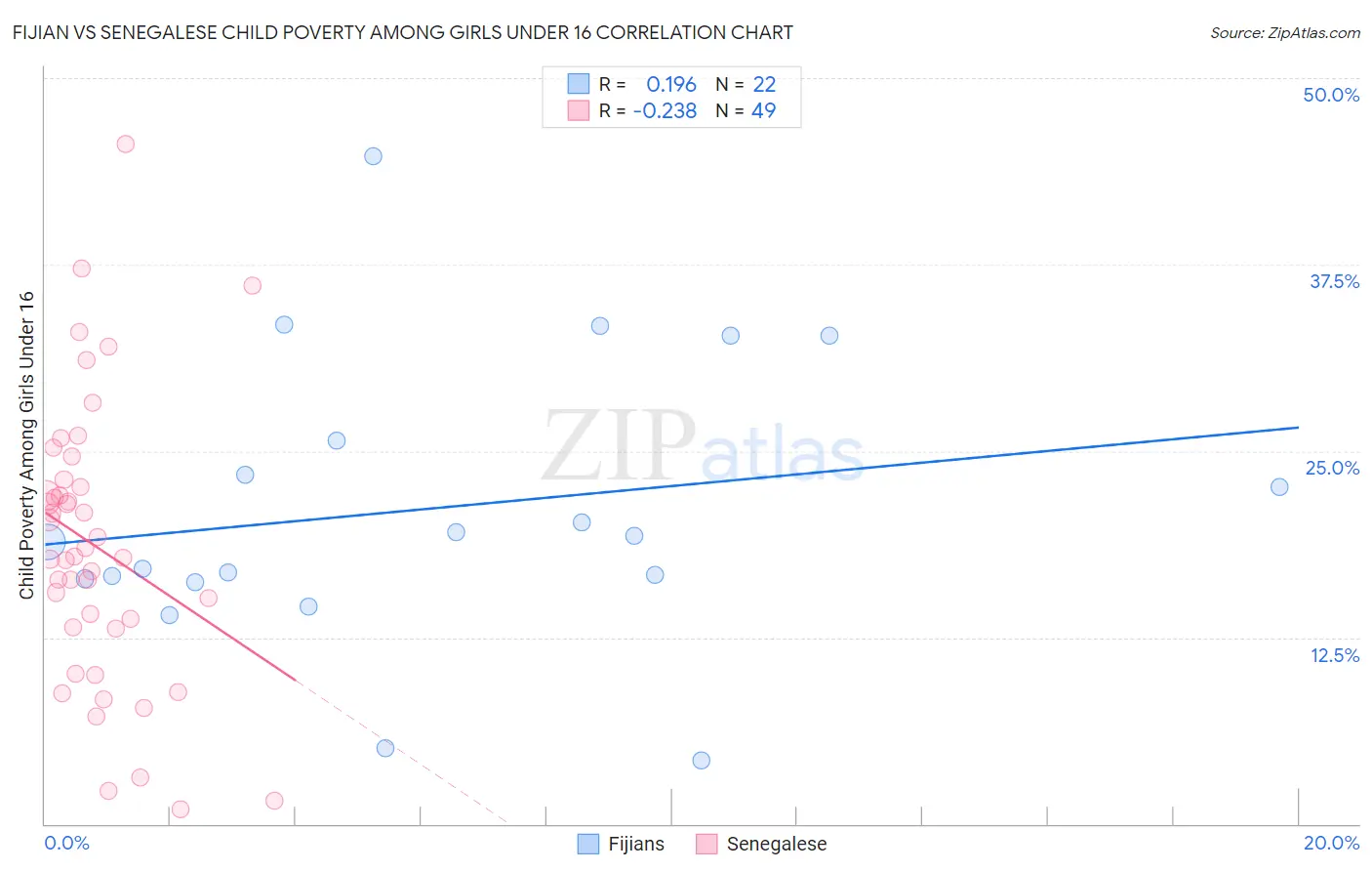 Fijian vs Senegalese Child Poverty Among Girls Under 16