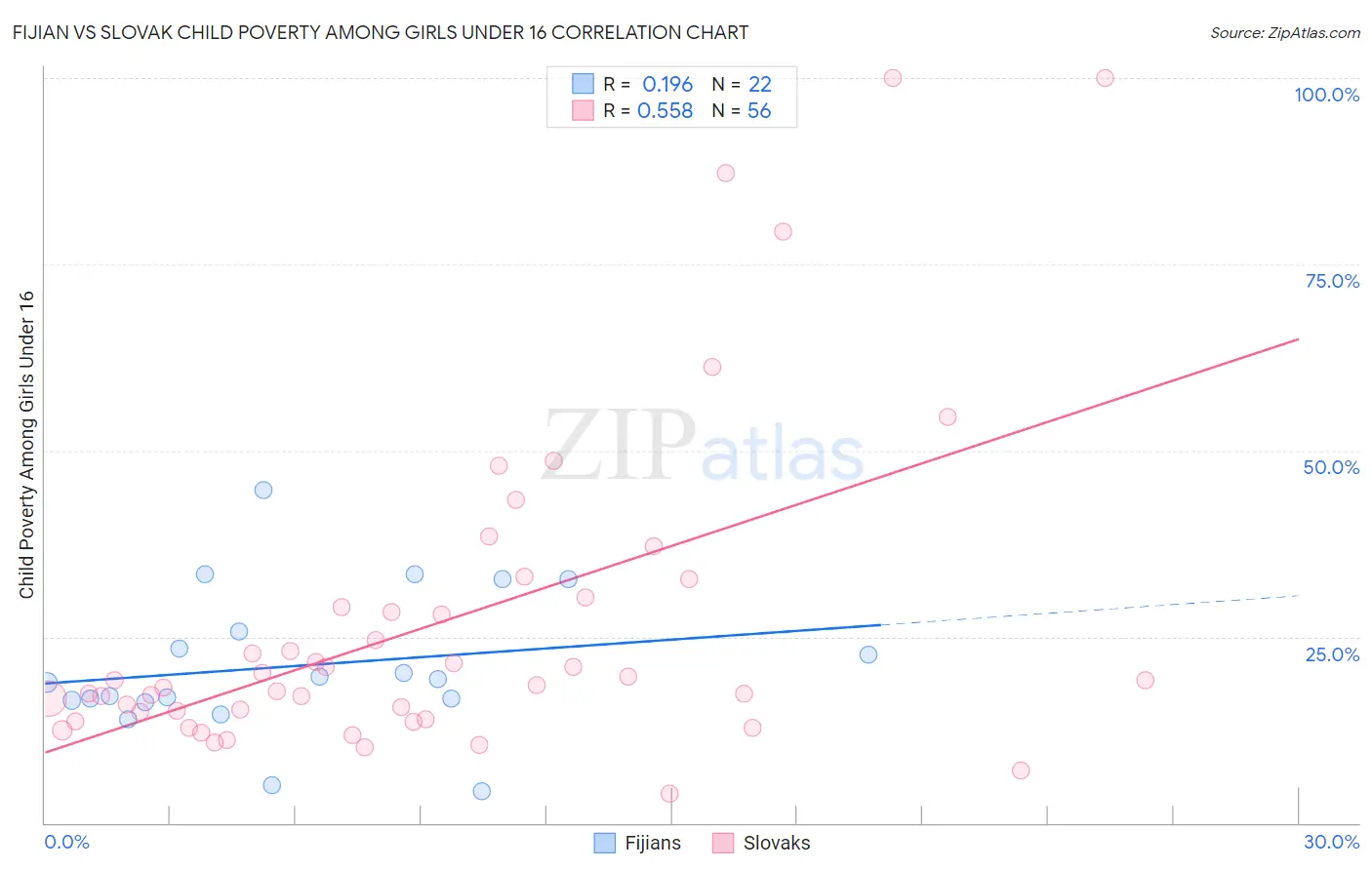 Fijian vs Slovak Child Poverty Among Girls Under 16