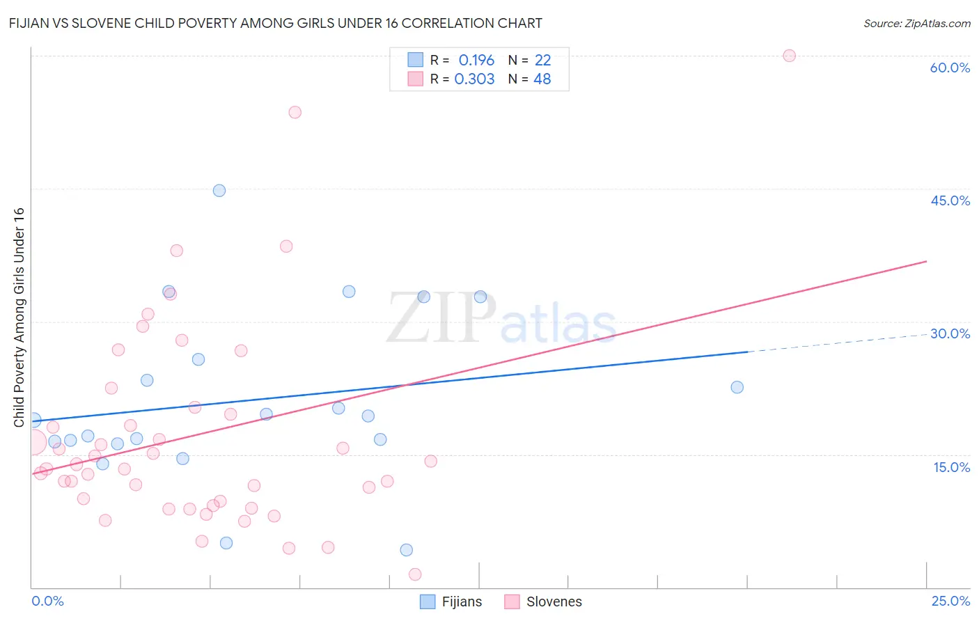 Fijian vs Slovene Child Poverty Among Girls Under 16
