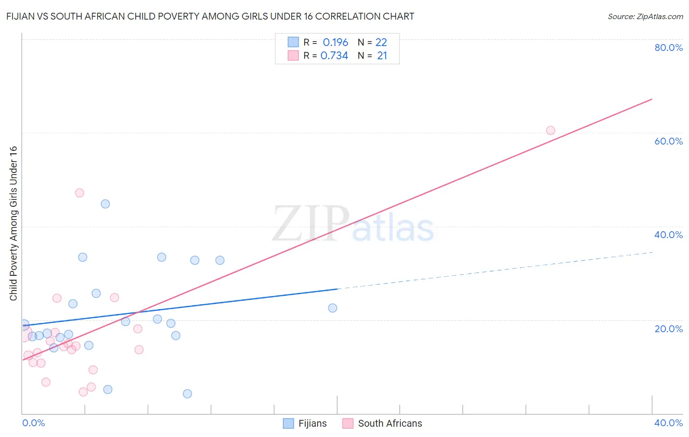 Fijian vs South African Child Poverty Among Girls Under 16