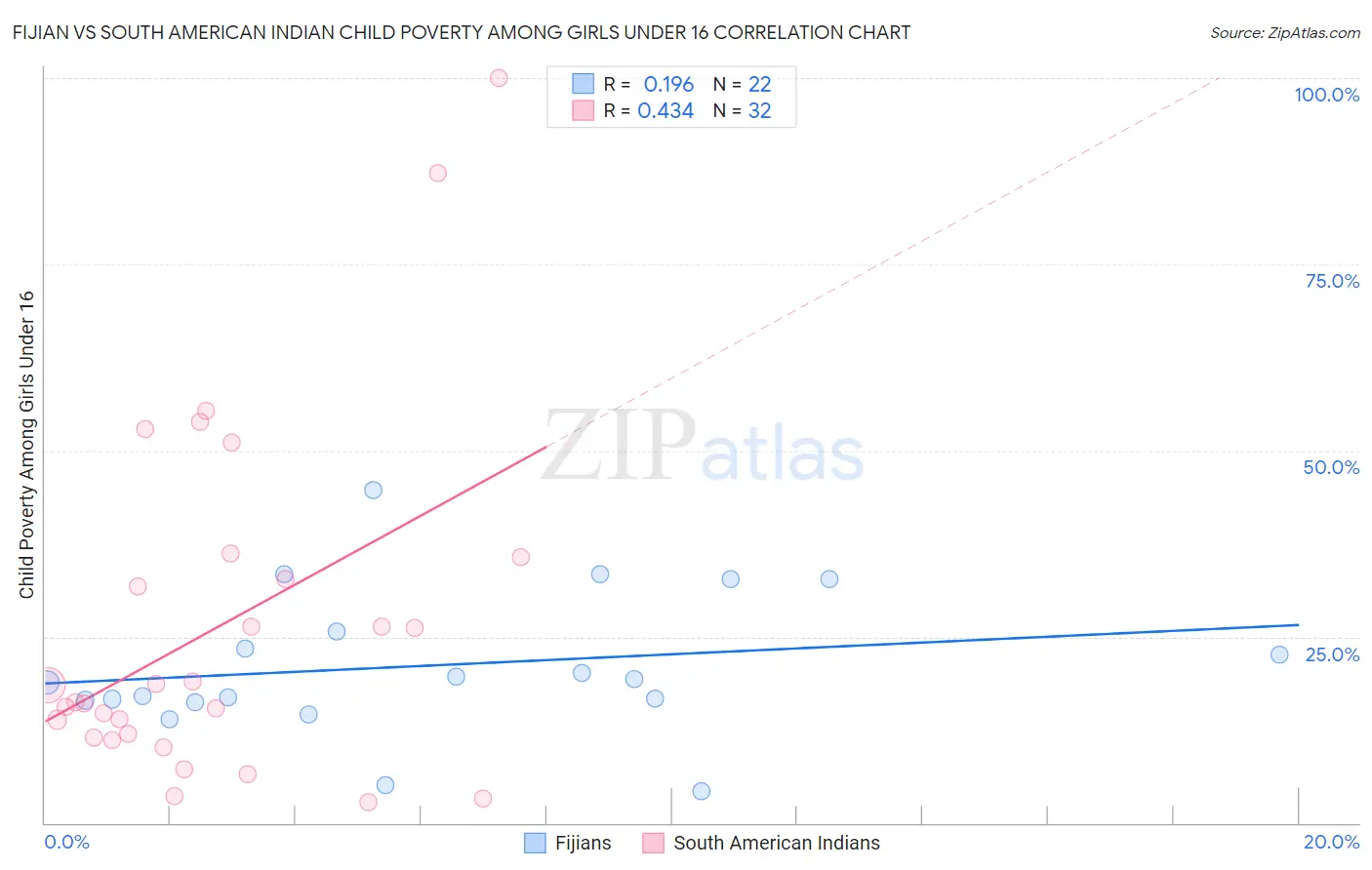 Fijian vs South American Indian Child Poverty Among Girls Under 16