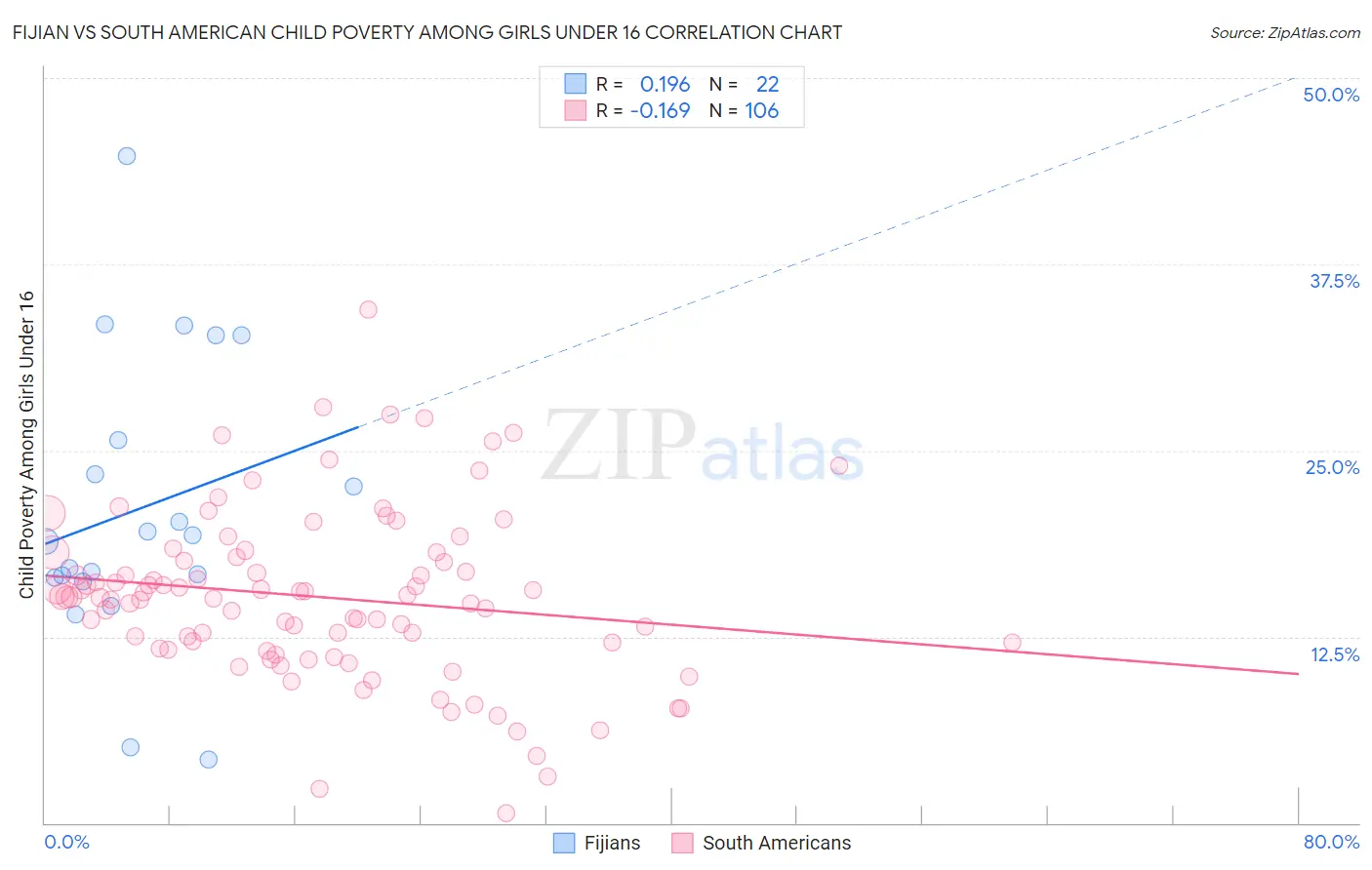Fijian vs South American Child Poverty Among Girls Under 16