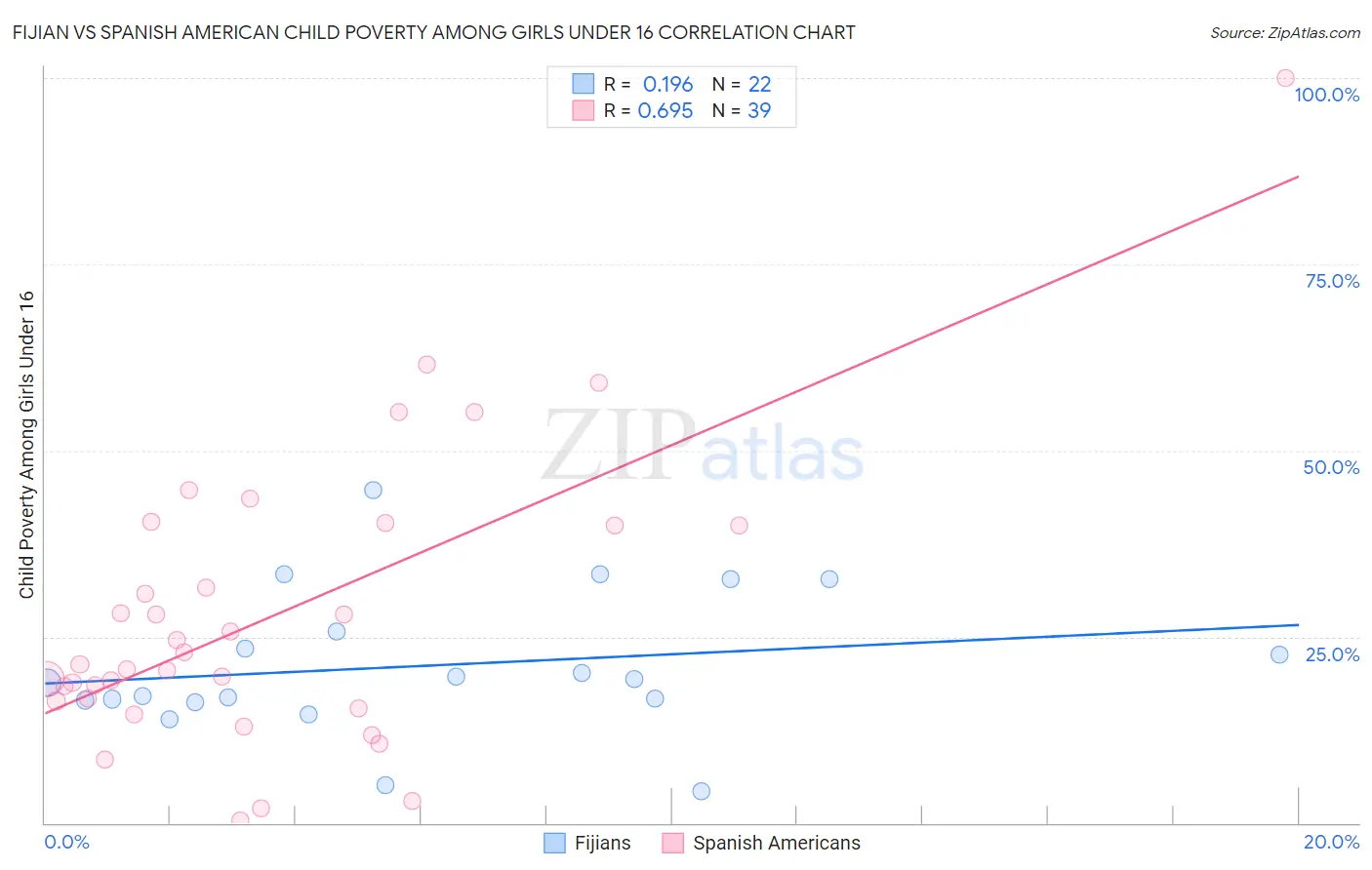 Fijian vs Spanish American Child Poverty Among Girls Under 16
