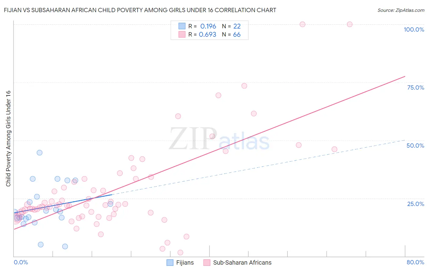 Fijian vs Subsaharan African Child Poverty Among Girls Under 16