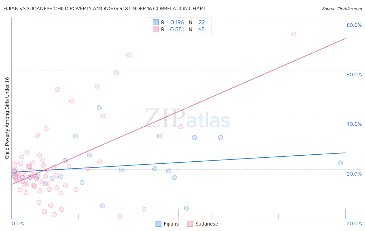 Fijian vs Sudanese Child Poverty Among Girls Under 16