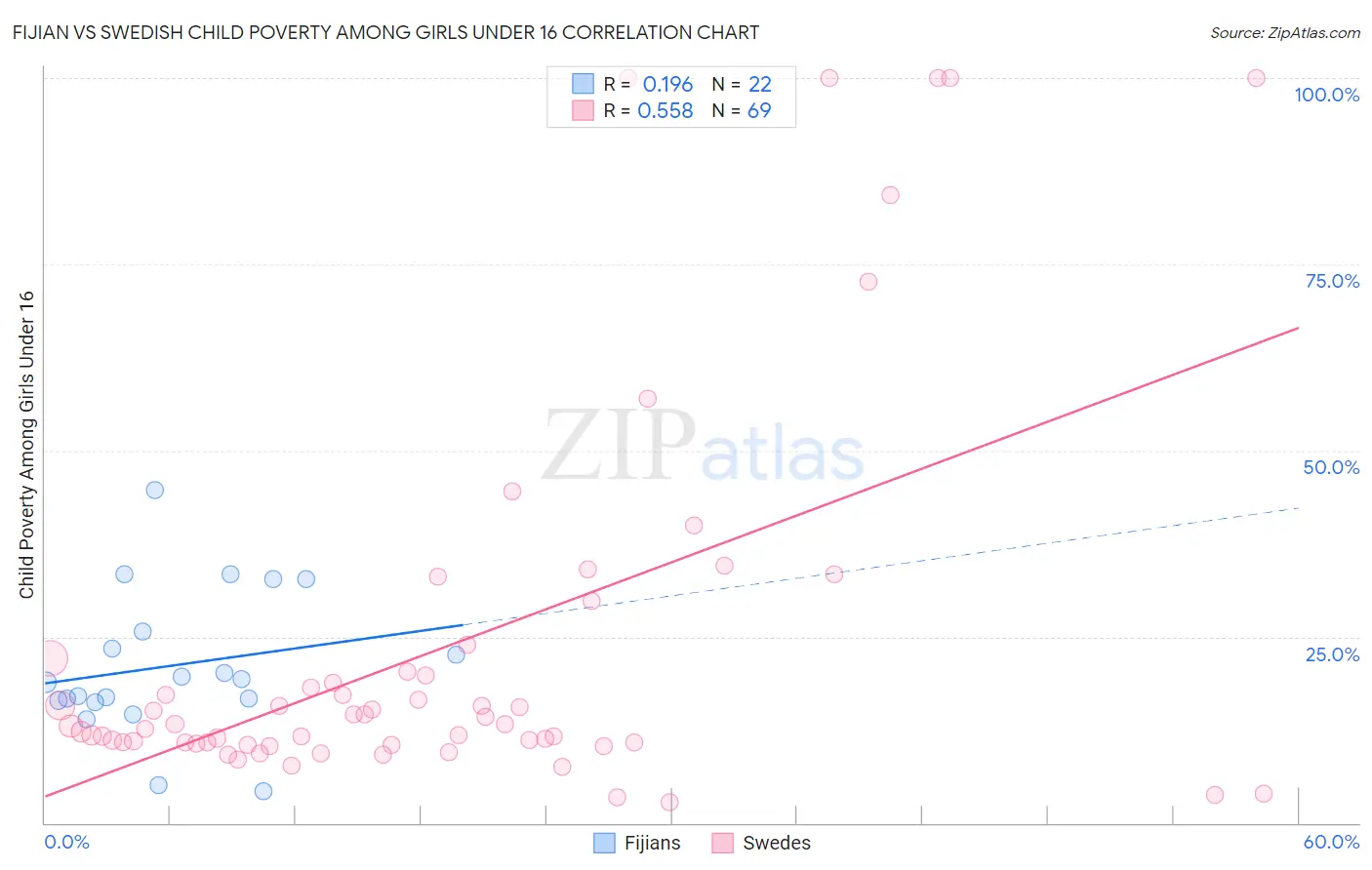 Fijian vs Swedish Child Poverty Among Girls Under 16