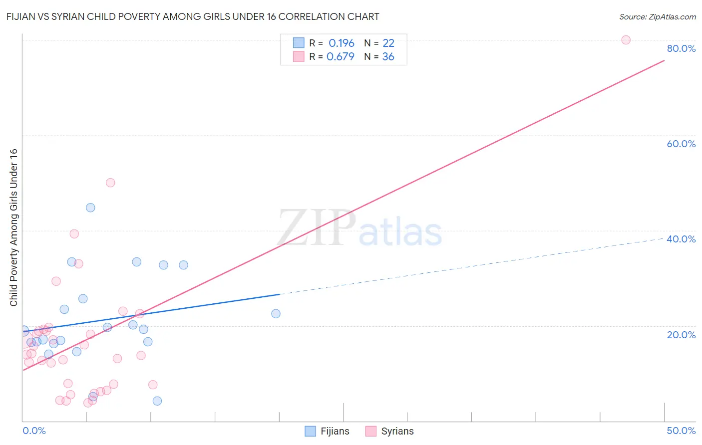 Fijian vs Syrian Child Poverty Among Girls Under 16