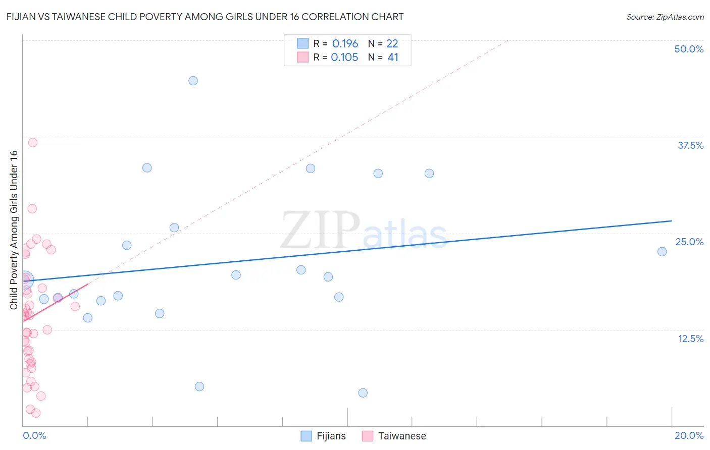 Fijian vs Taiwanese Child Poverty Among Girls Under 16