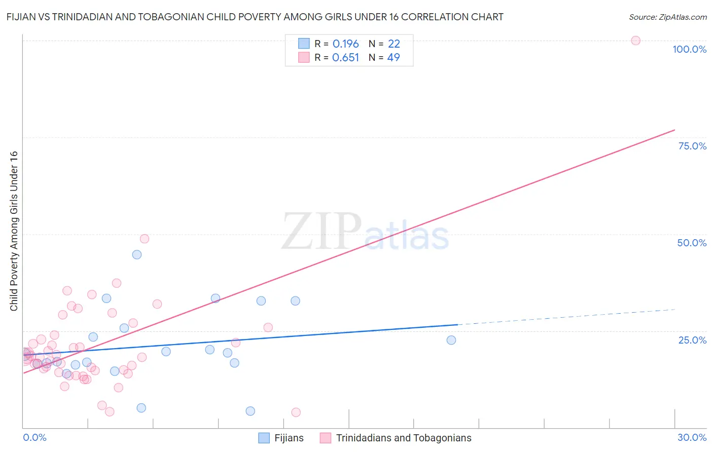 Fijian vs Trinidadian and Tobagonian Child Poverty Among Girls Under 16