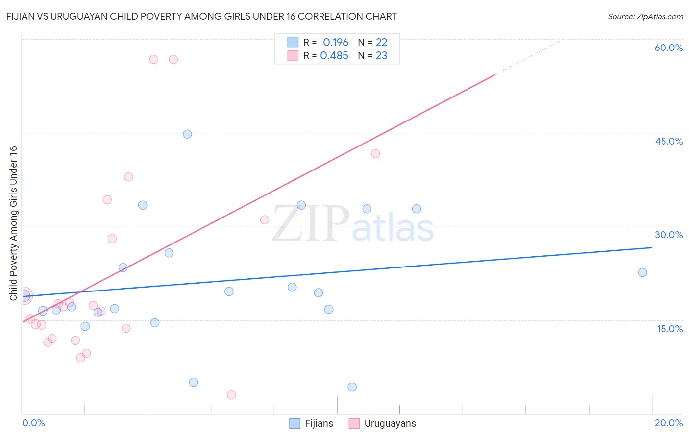 Fijian vs Uruguayan Child Poverty Among Girls Under 16