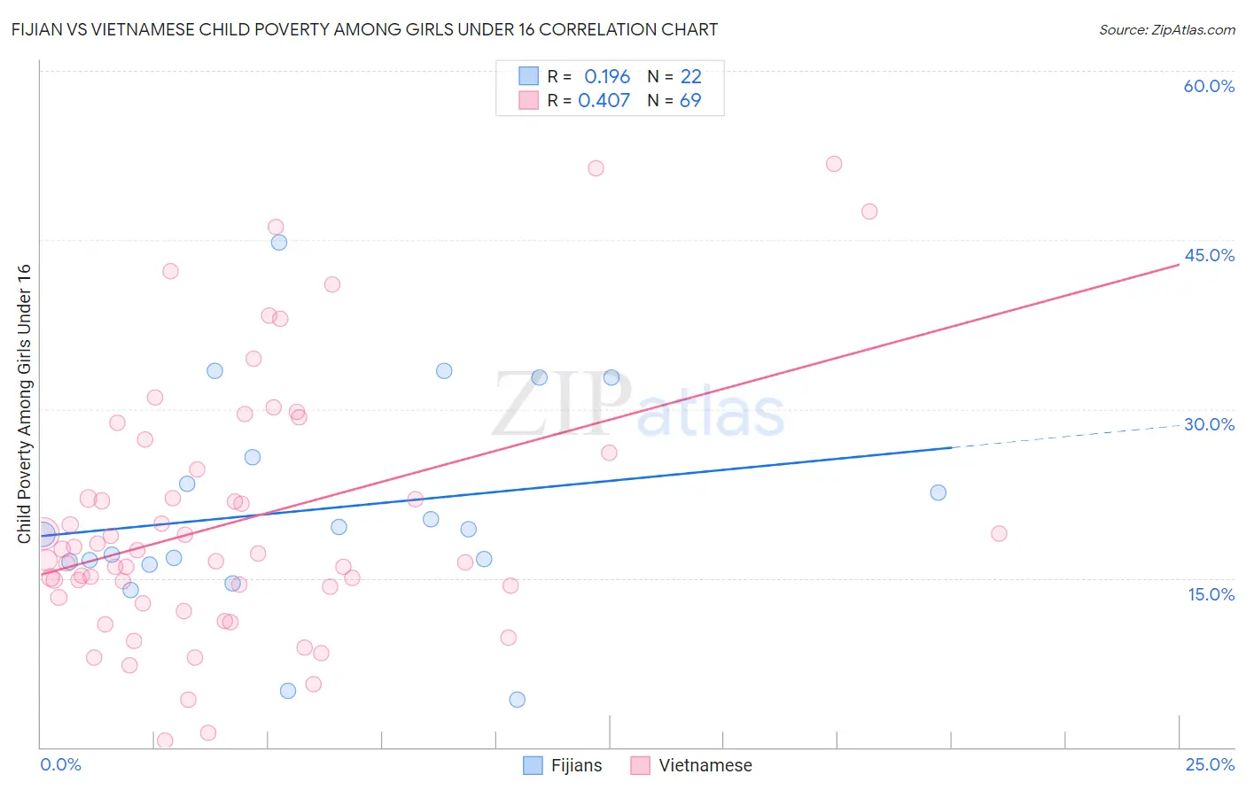 Fijian vs Vietnamese Child Poverty Among Girls Under 16