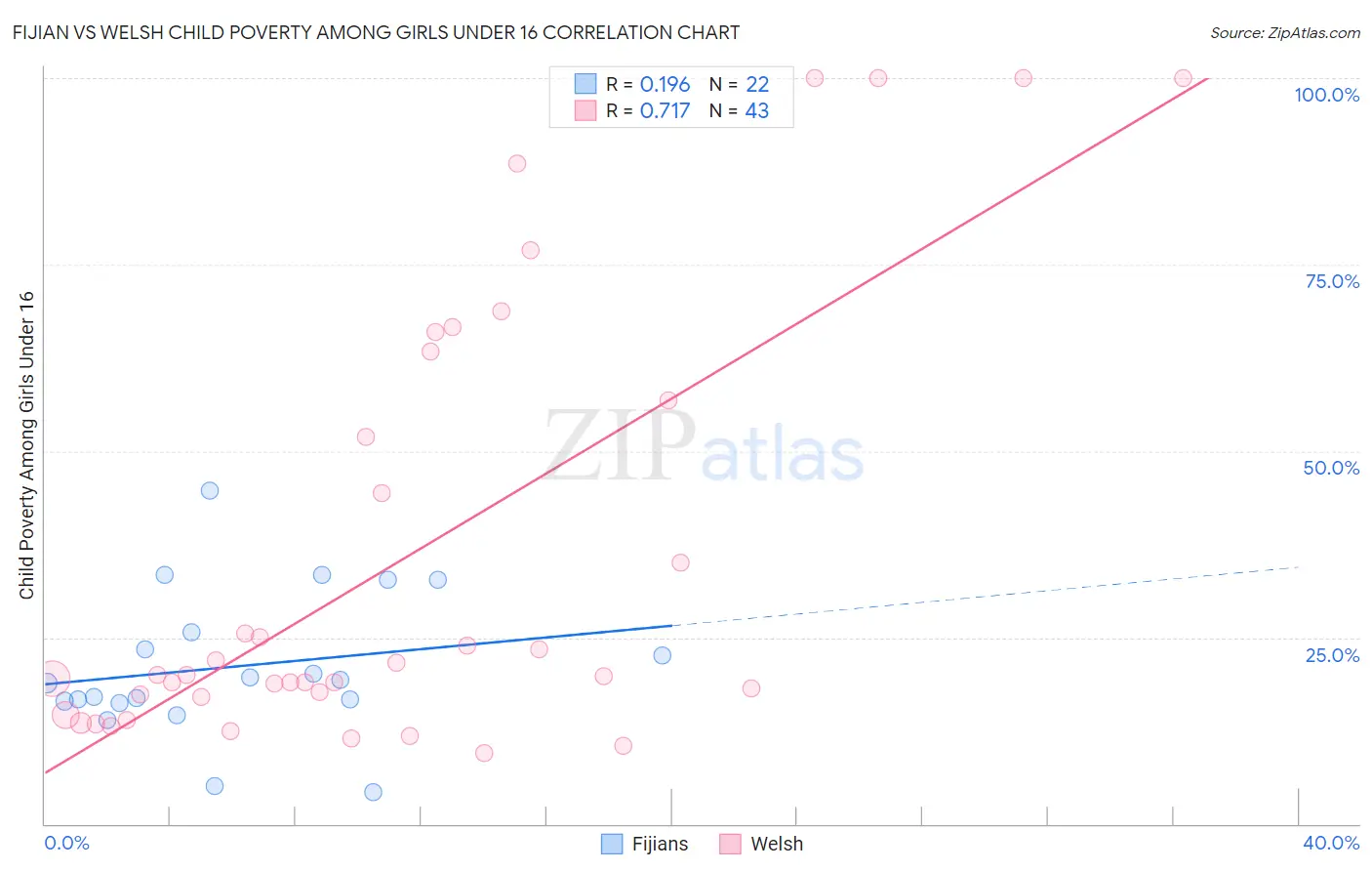 Fijian vs Welsh Child Poverty Among Girls Under 16