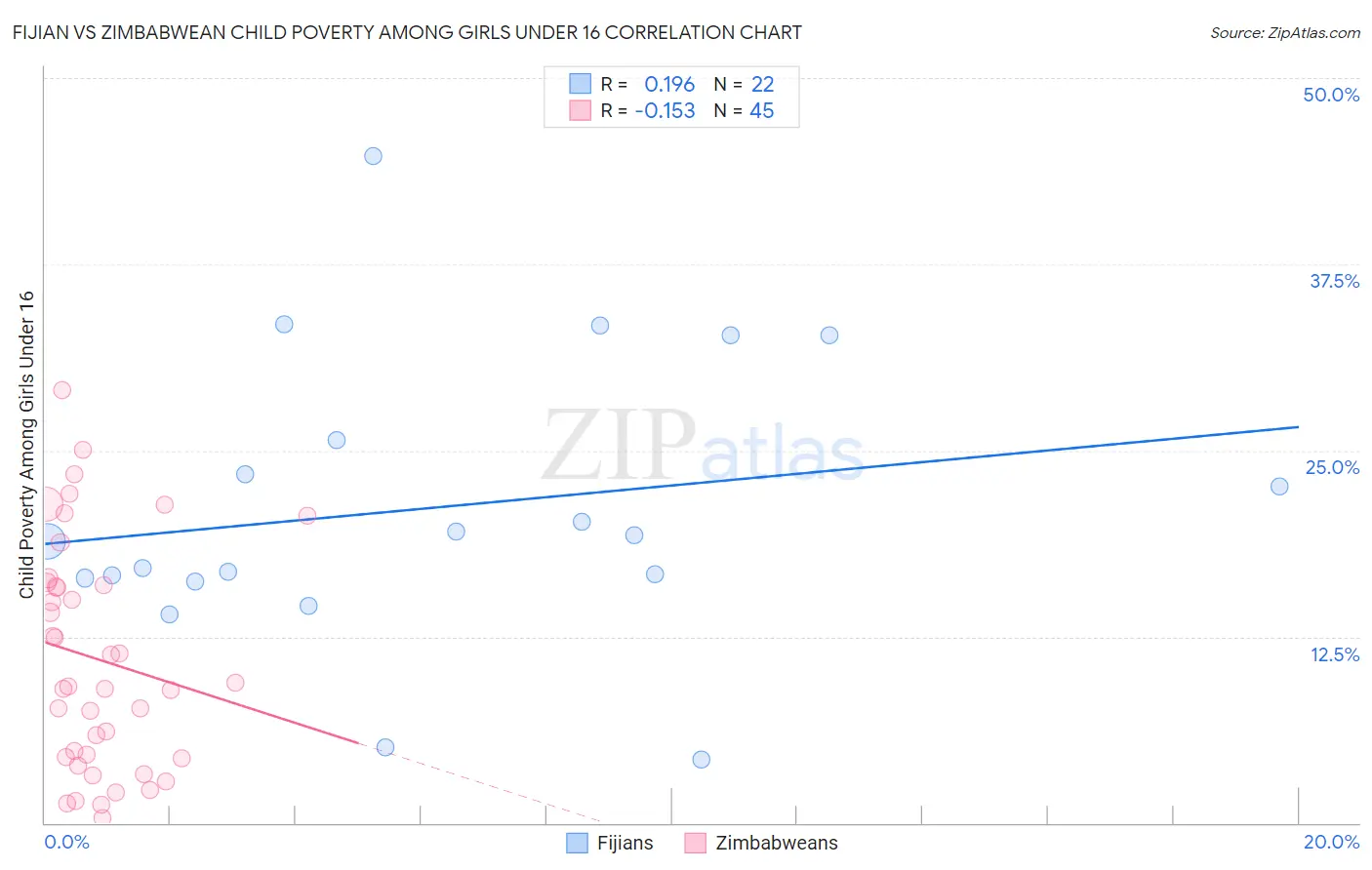 Fijian vs Zimbabwean Child Poverty Among Girls Under 16