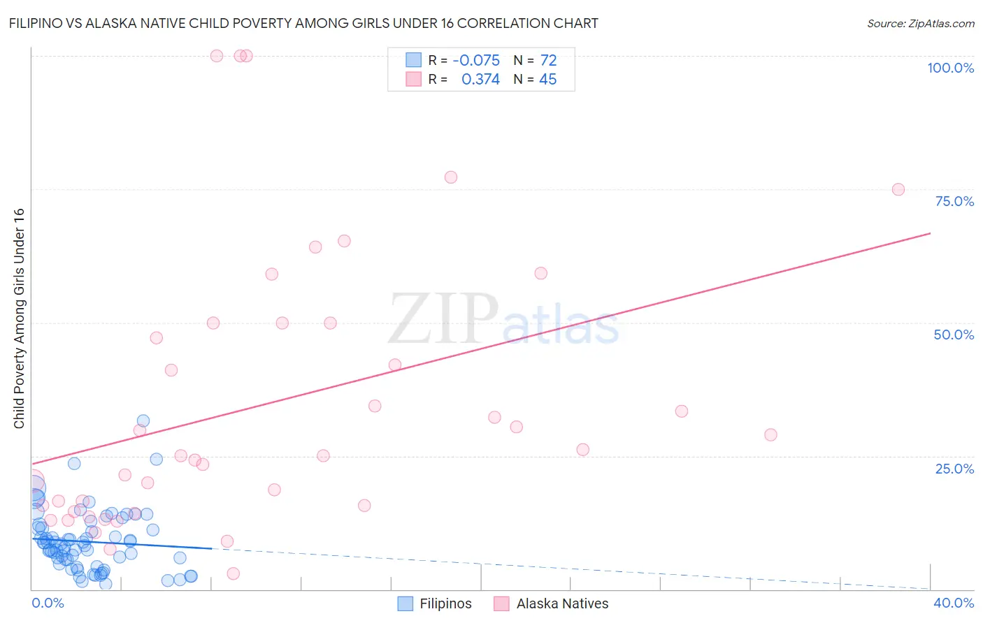 Filipino vs Alaska Native Child Poverty Among Girls Under 16