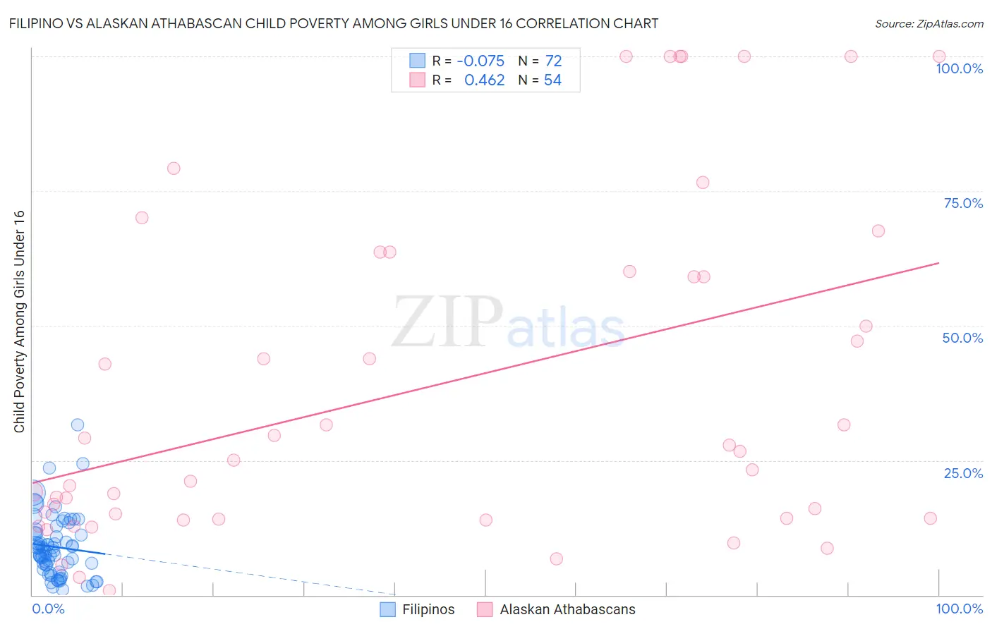 Filipino vs Alaskan Athabascan Child Poverty Among Girls Under 16