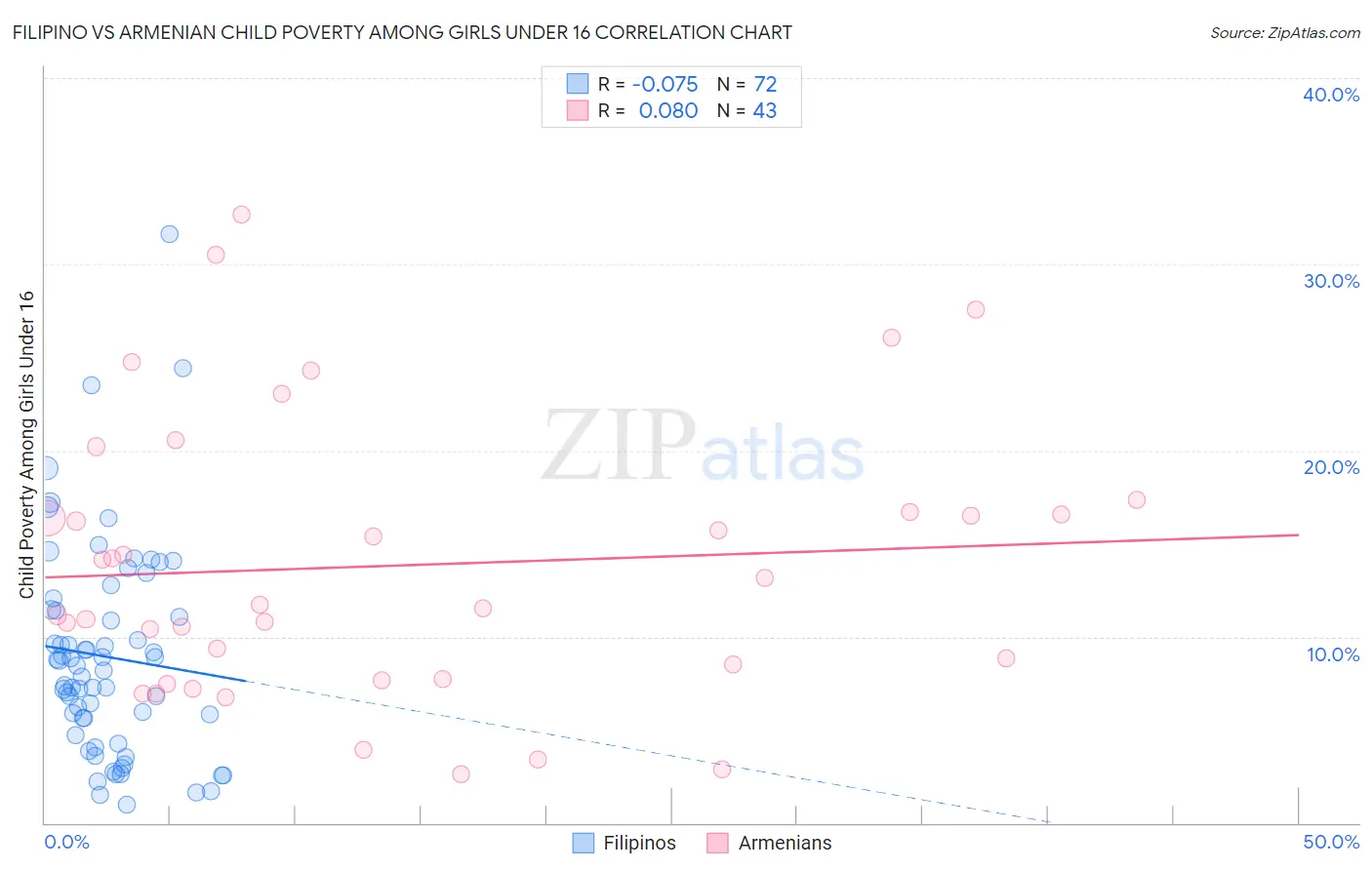 Filipino vs Armenian Child Poverty Among Girls Under 16