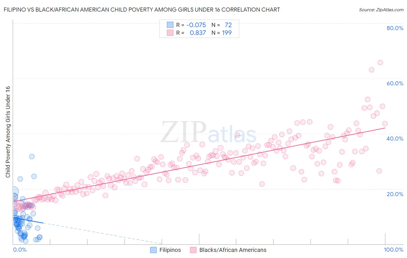 Filipino vs Black/African American Child Poverty Among Girls Under 16