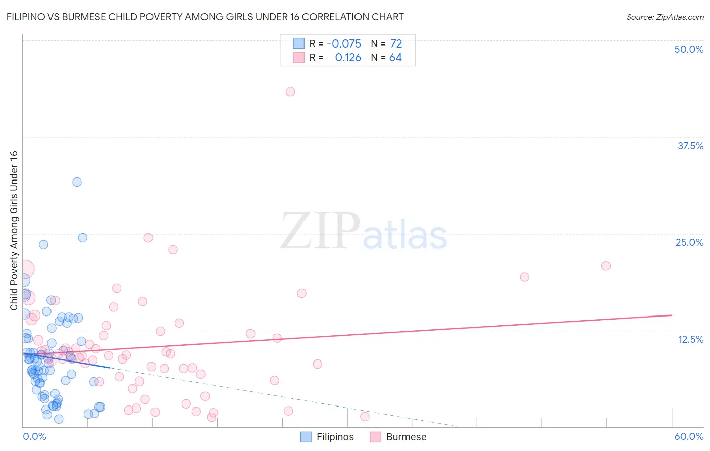 Filipino vs Burmese Child Poverty Among Girls Under 16