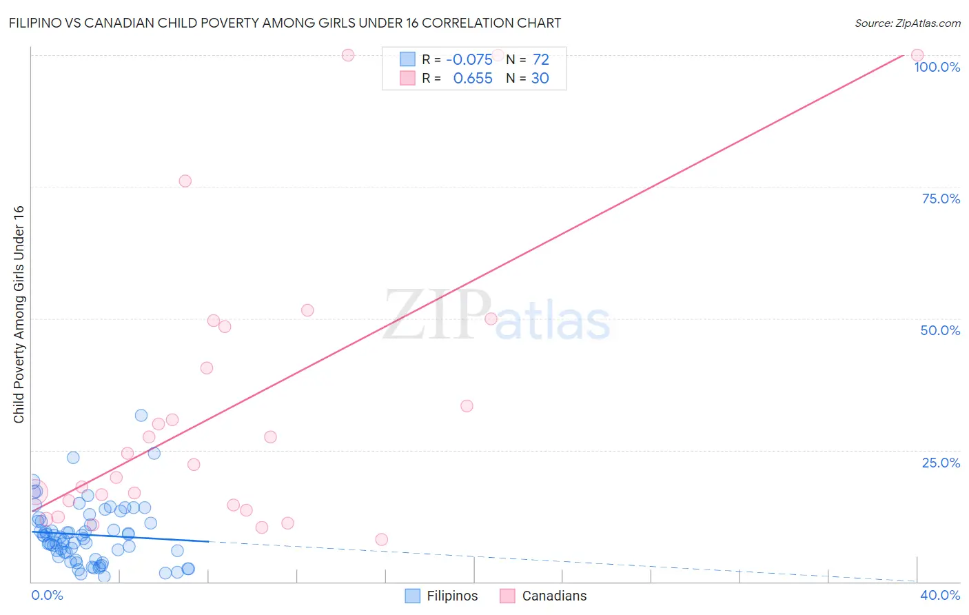 Filipino vs Canadian Child Poverty Among Girls Under 16