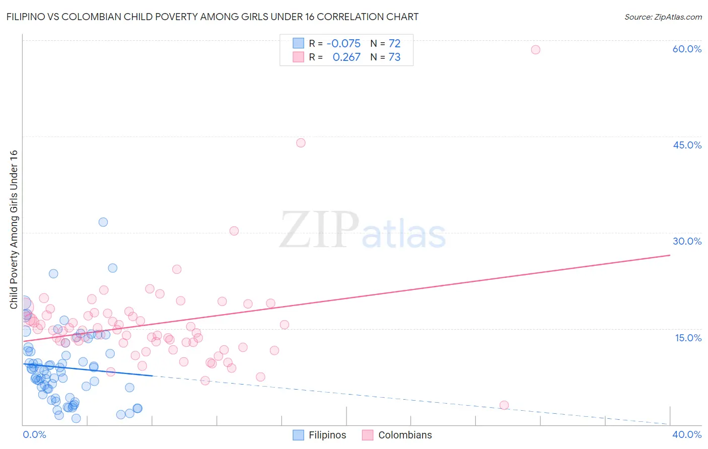 Filipino vs Colombian Child Poverty Among Girls Under 16