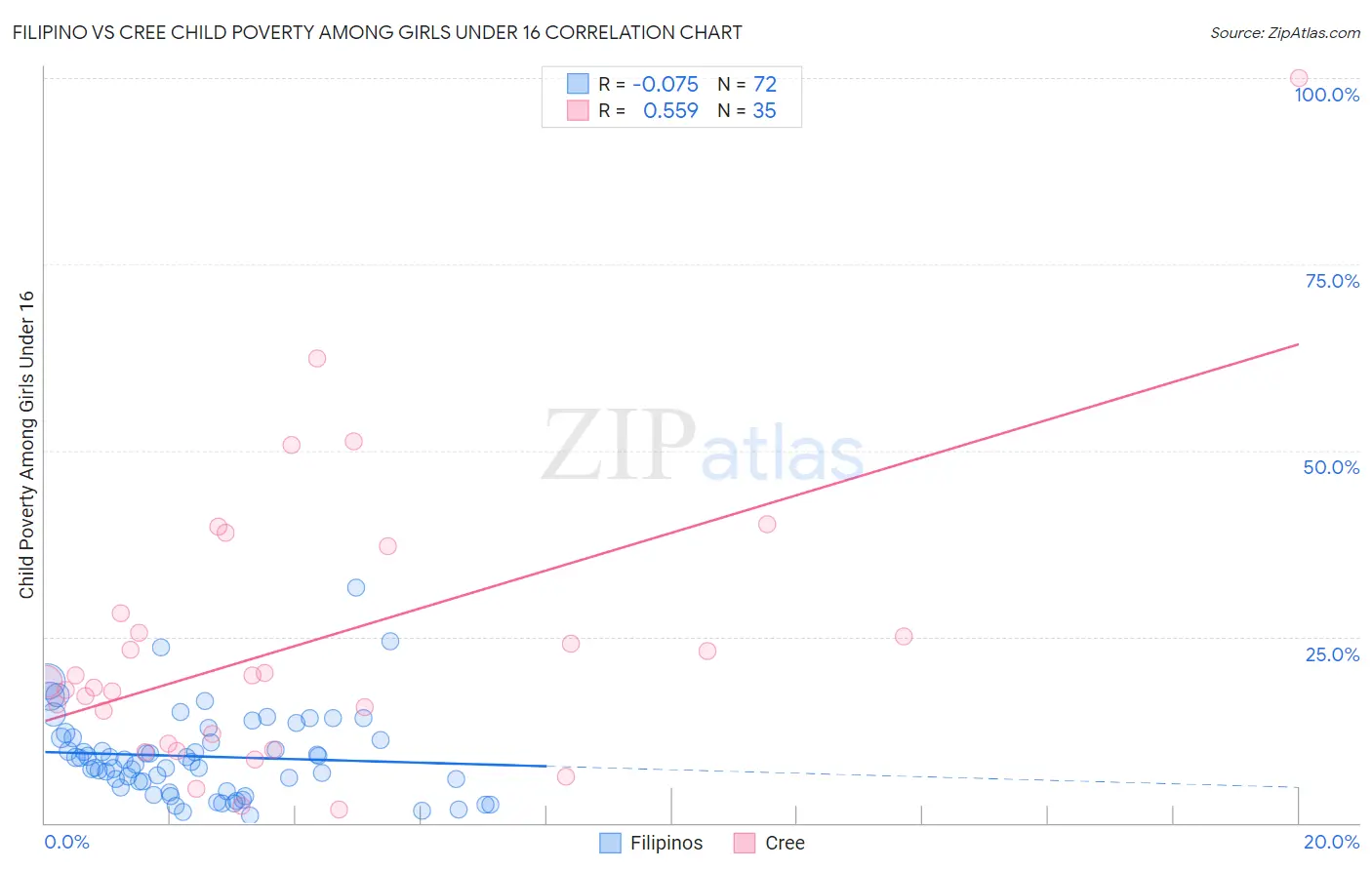 Filipino vs Cree Child Poverty Among Girls Under 16