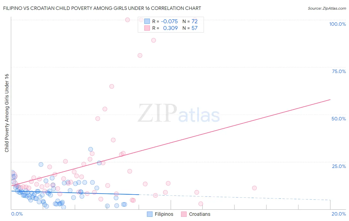 Filipino vs Croatian Child Poverty Among Girls Under 16