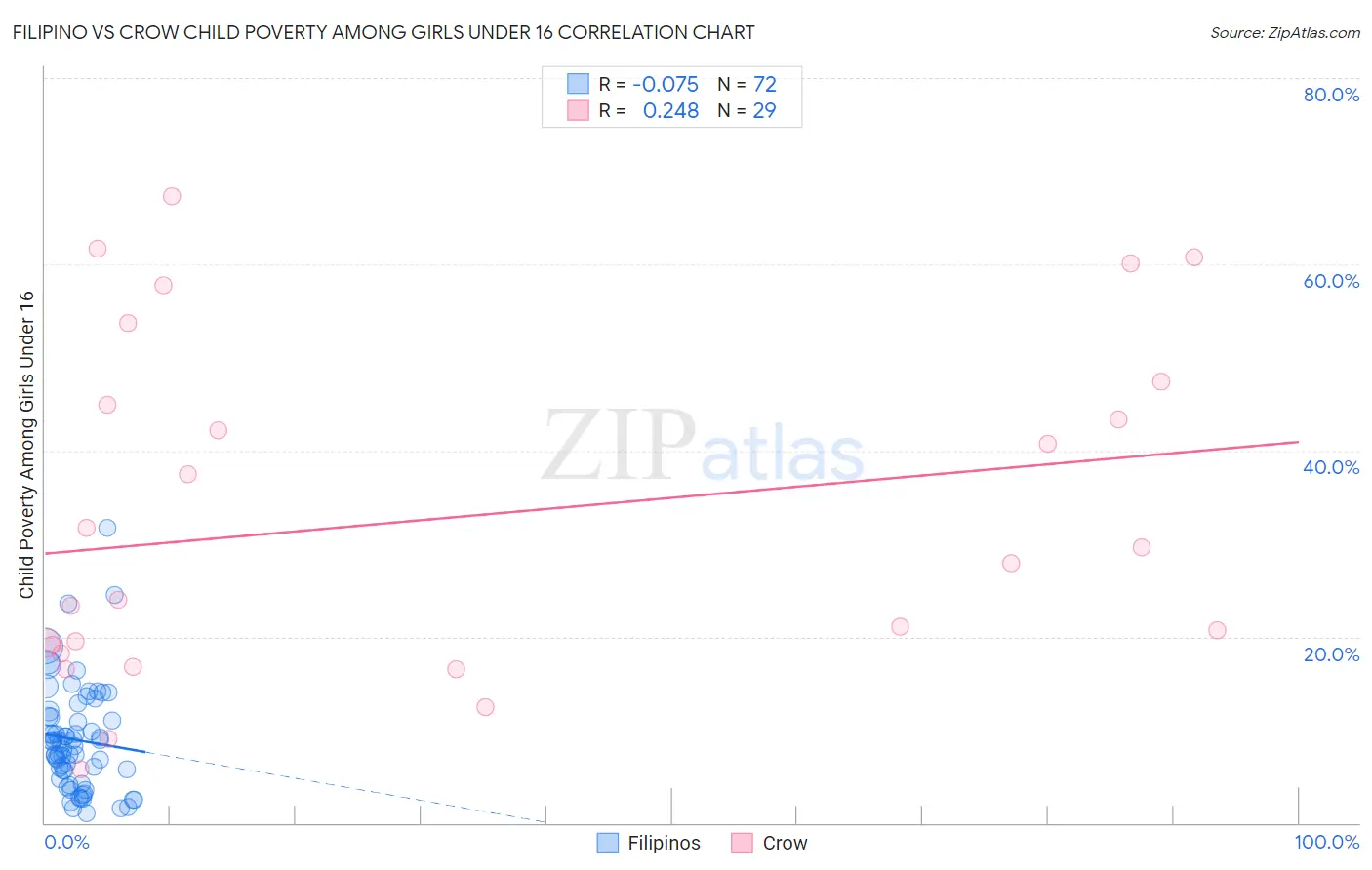 Filipino vs Crow Child Poverty Among Girls Under 16