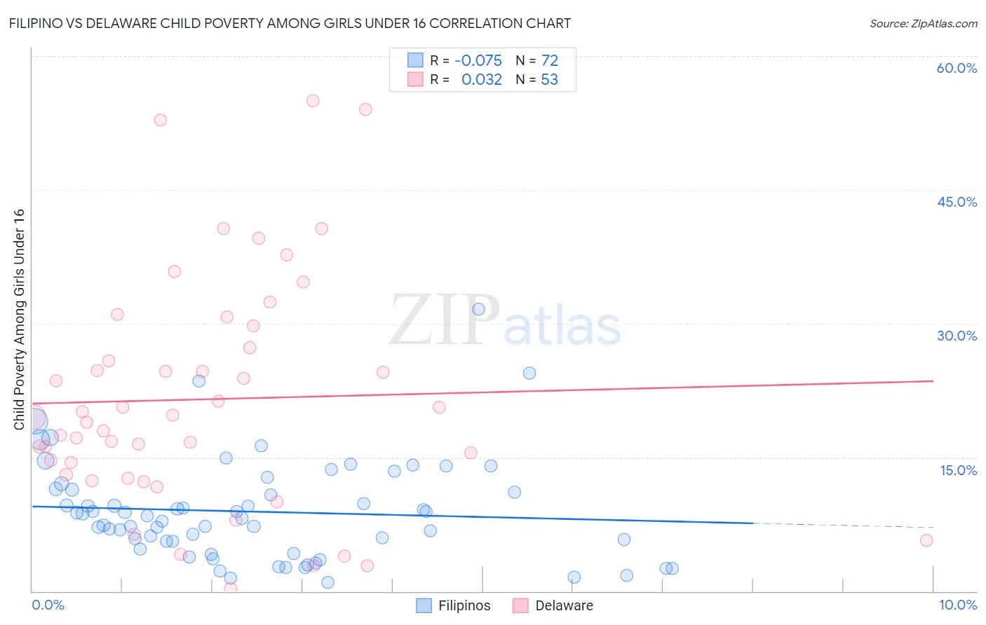Filipino vs Delaware Child Poverty Among Girls Under 16