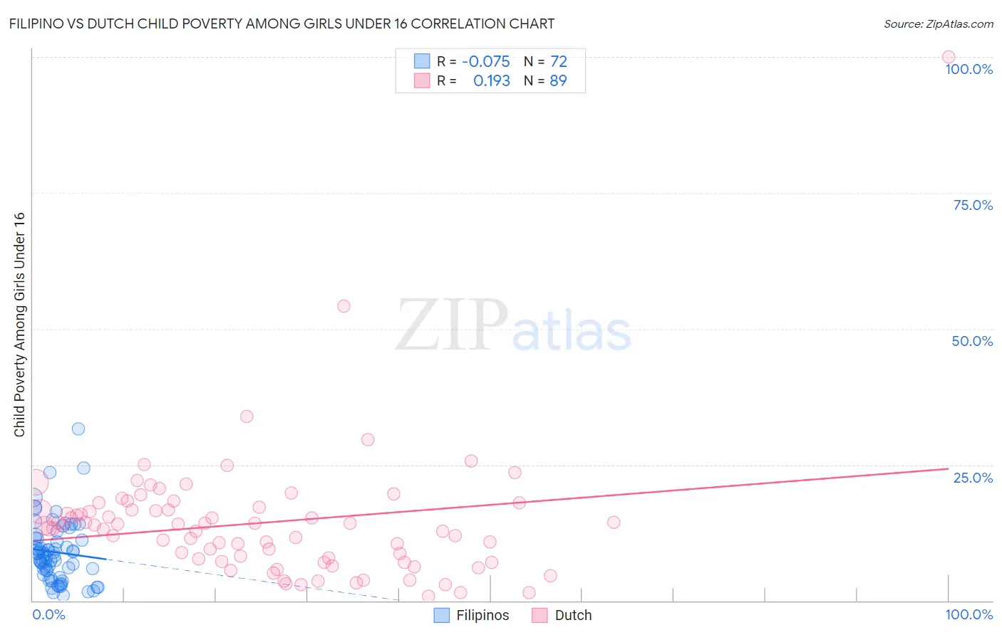 Filipino vs Dutch Child Poverty Among Girls Under 16