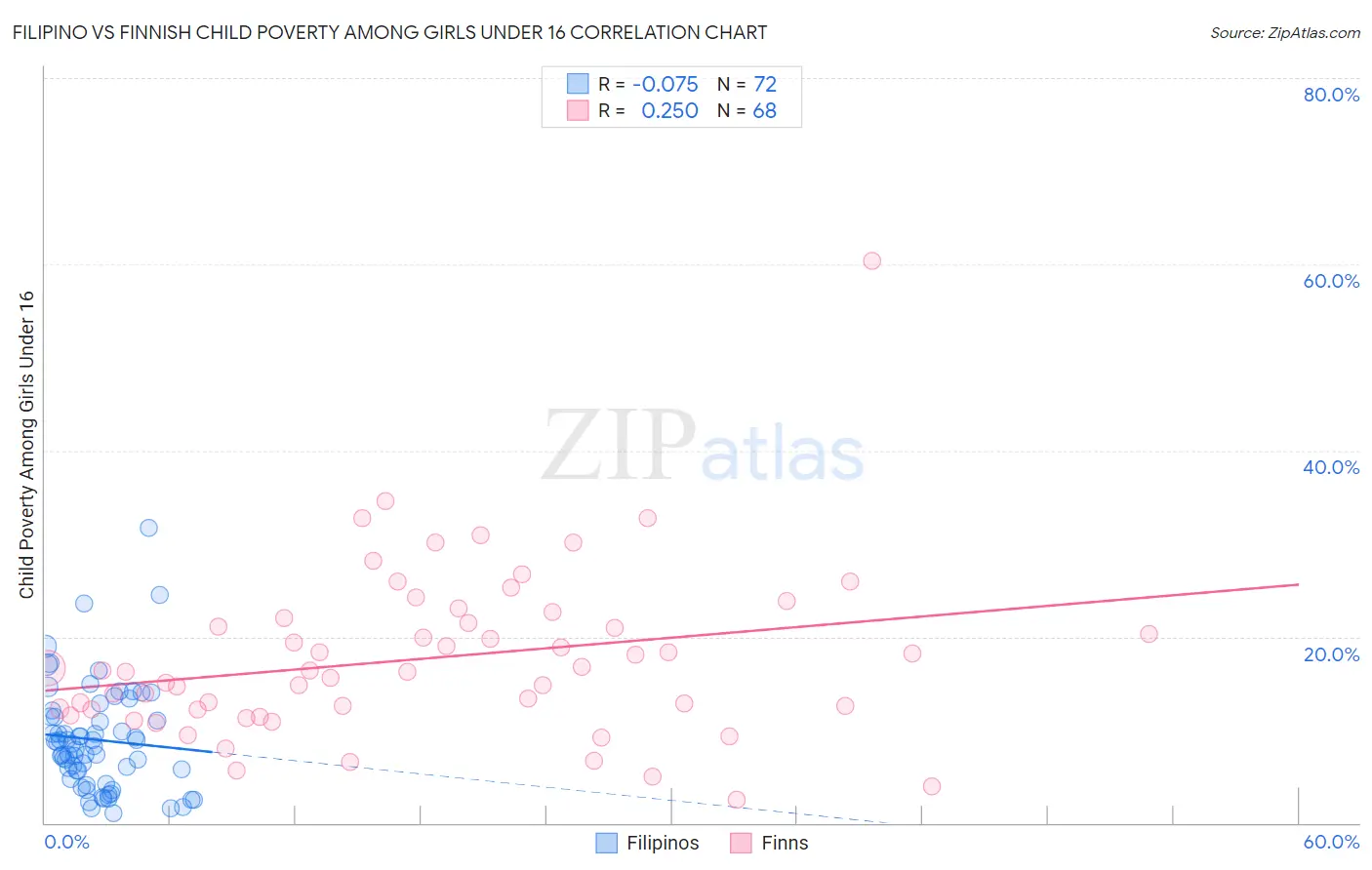 Filipino vs Finnish Child Poverty Among Girls Under 16