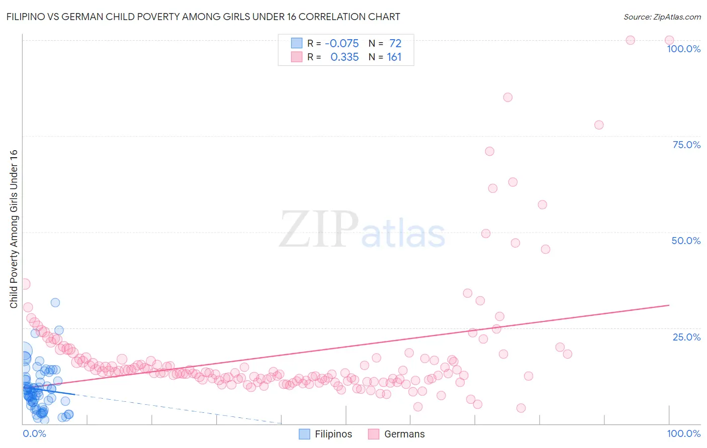 Filipino vs German Child Poverty Among Girls Under 16