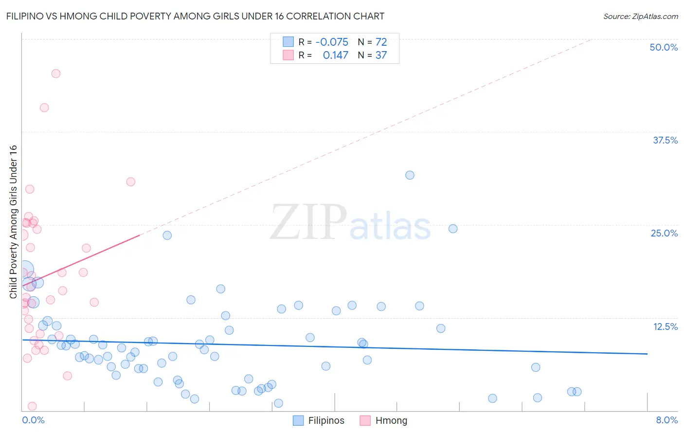 Filipino vs Hmong Child Poverty Among Girls Under 16