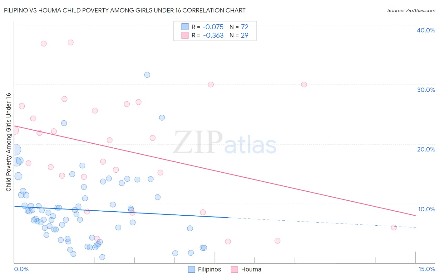 Filipino vs Houma Child Poverty Among Girls Under 16